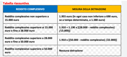 Le detrazioni da lavoro dipendente e il nuovo cuneo fiscale