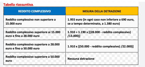 Le detrazioni da lavoro dipendente e il nuovo cuneo fiscale